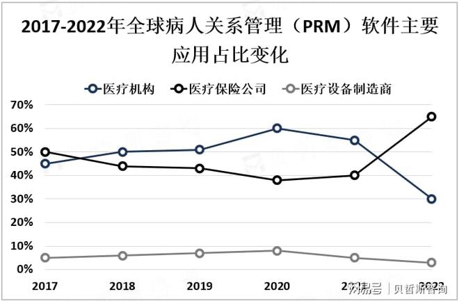 全球病人关系管理（PRM）软件市场概况、监管政策及行业新闻分析